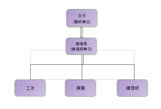 組織圖